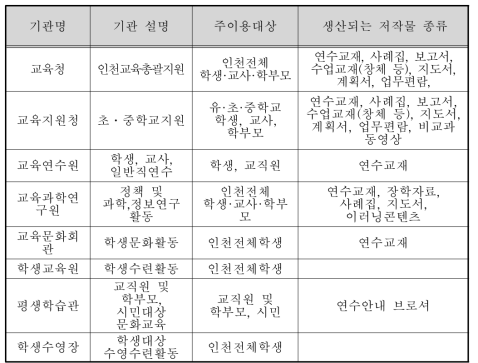 기관별 제작 교육자료 종류