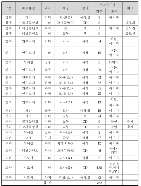 교육 자료에 이용된 저작물 이용 현황 분석