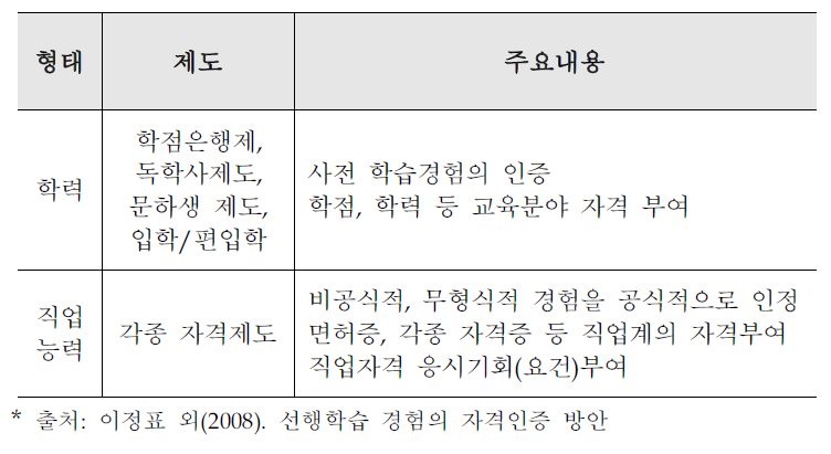 선행학습 경험의 평가, 인정 형태