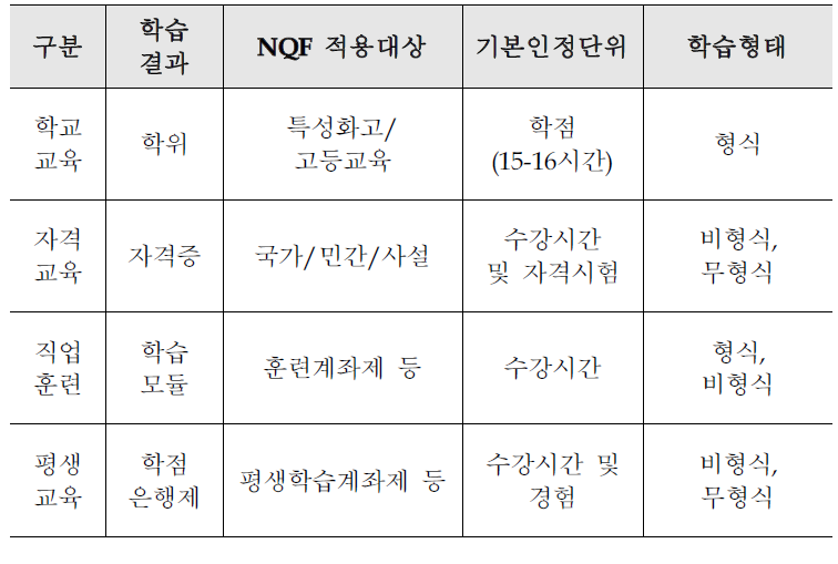 NQF 구축을 위한 수평적 연계 기본 구조