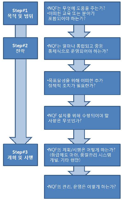 ILO의 NQF도입 프로세스