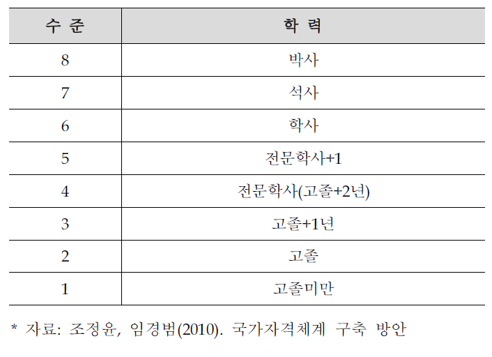 NQF수준체계(안)