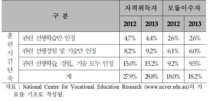 호주 직업훈련 자격 취득자 선행경험 및 기술 인정 현황