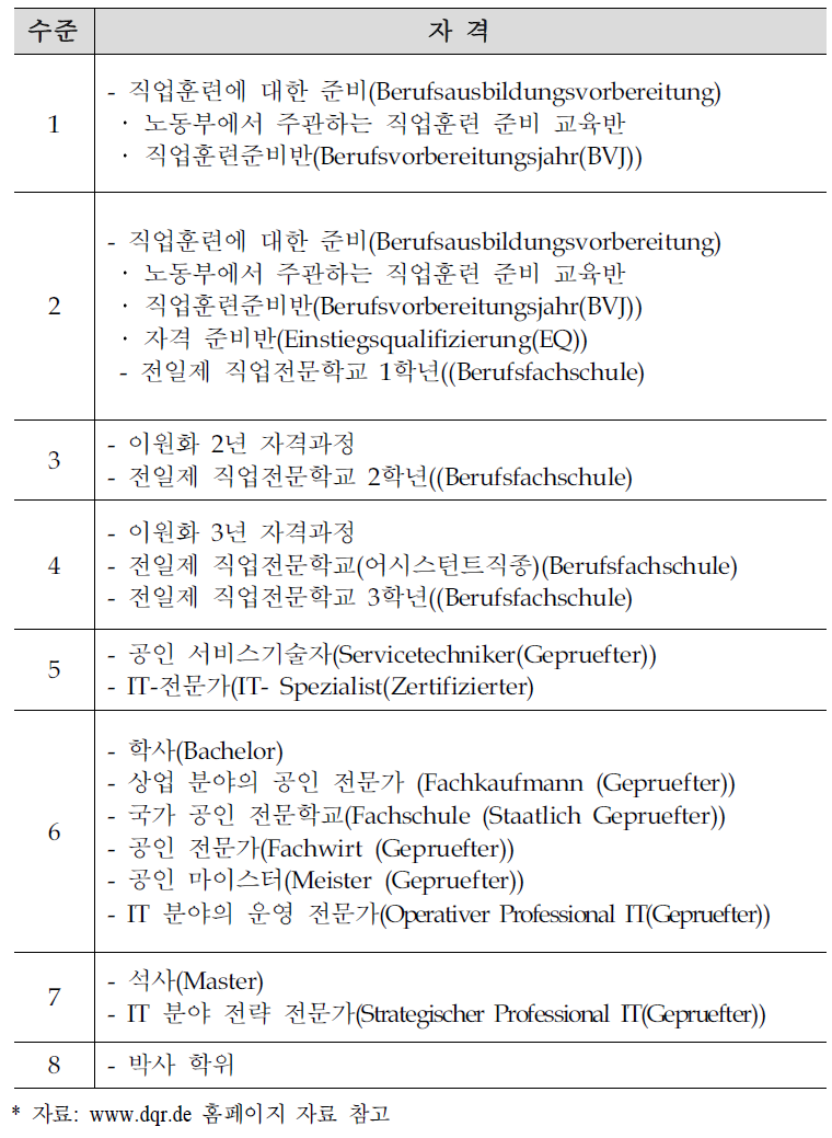 DQR의 8개 자격 수준
