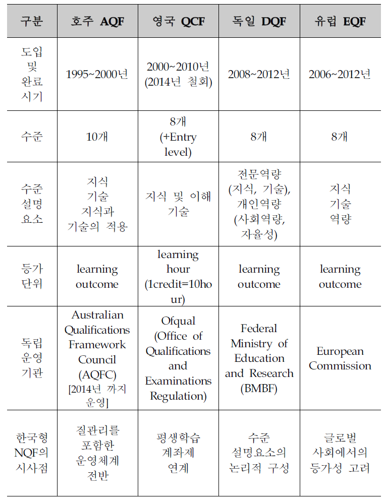 NQF구축 해외 사례 종합분석