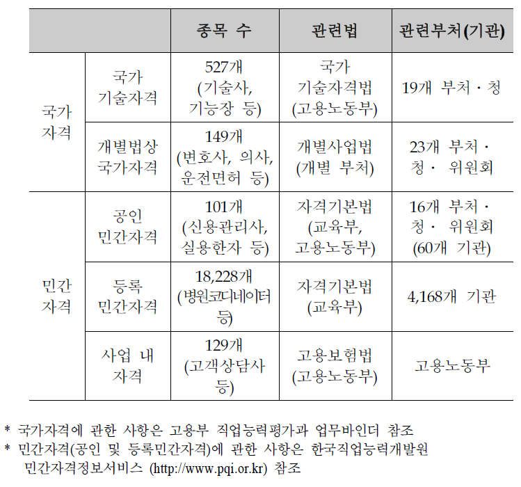 우리나라 자격제도 (2015년 12월 기준)