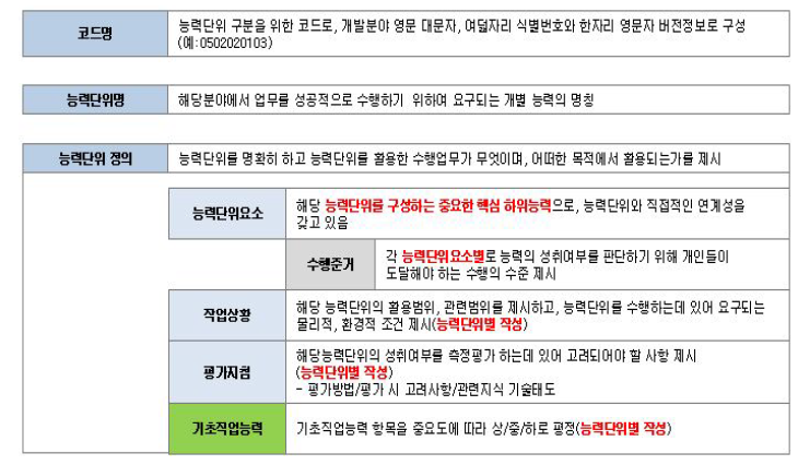 NCS능력단위 구성요소