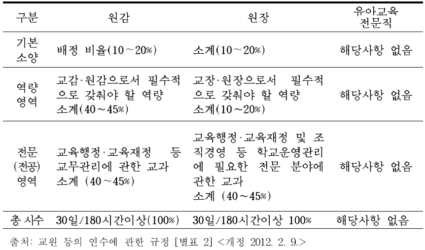 직급별 자격 연수 내용