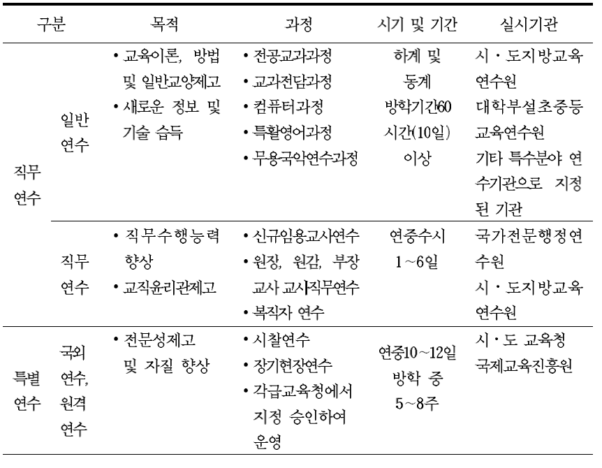 직무연수 및 특별 연수