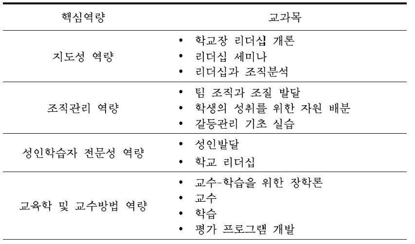 SPA교육과정에서 제시한 핵심역량과 교과목