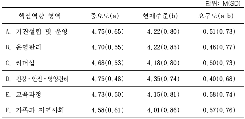 사립 원장의 핵심역량 영역별 중요도, 현재수준 및 요구도