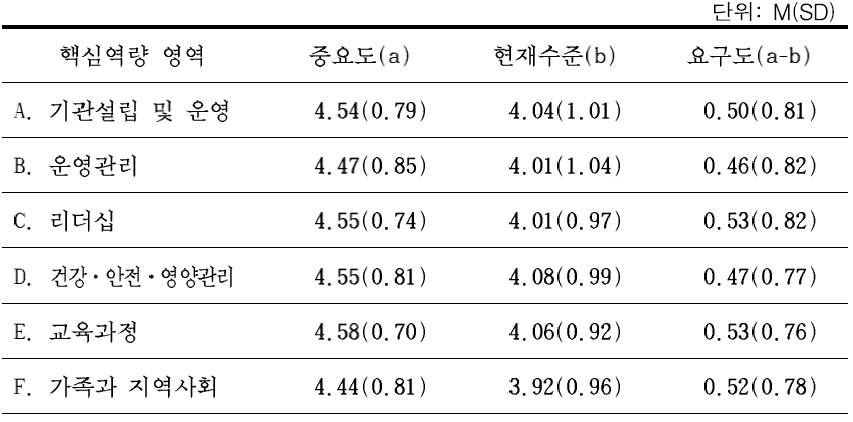 유아교육 전문직의 핵심역량 영역별 중요도, 현재수준 및 요구도