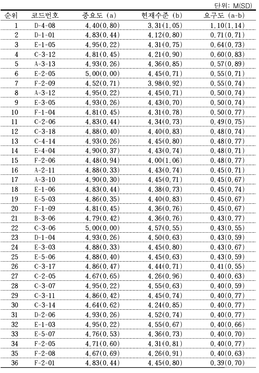 국공립 원장의 핵심역량 문항별 중요도, 역량수준 및 요구도(상위 15%)