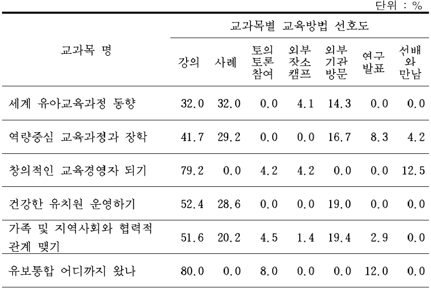 유아교육관리자 역량강화 연수프로그램의 교육방법 선호도