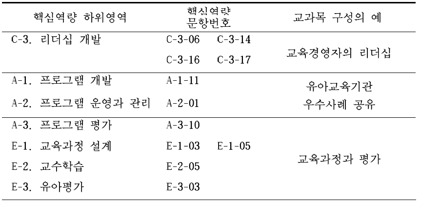 유아교육관리자 역량강화 연수프로그램의 교육내용 구성