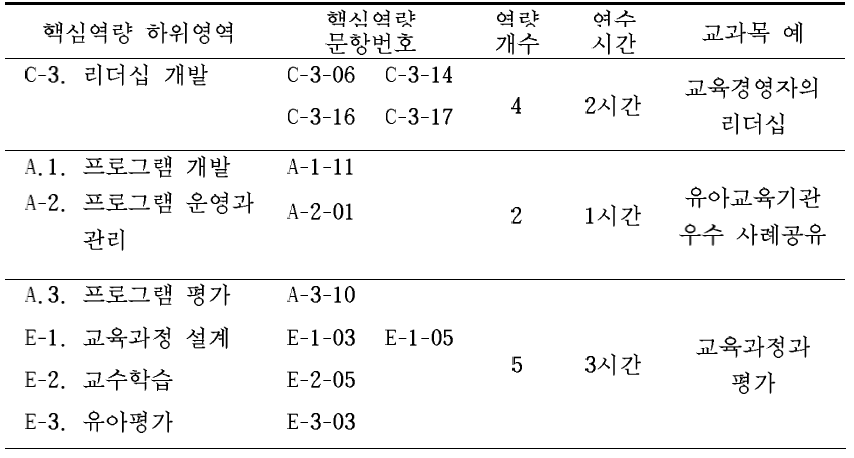 유아교육관리자 역량강화 연수프로그램의 연수시간 배분