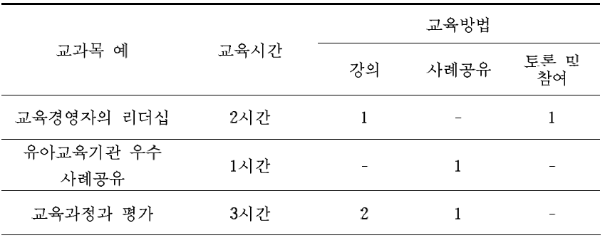 유아교육관리자 역량강화 연수프로그램의 교육방법 구성