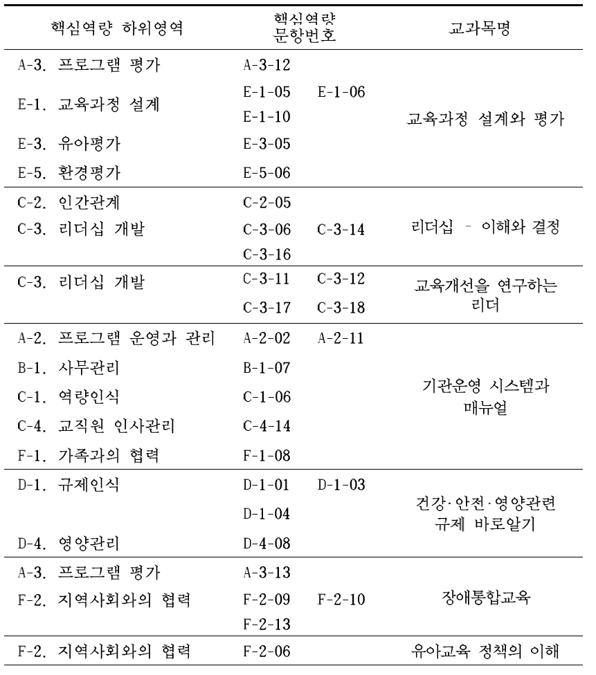 원감 역량강화 연수프로그램의 교육내용 구성