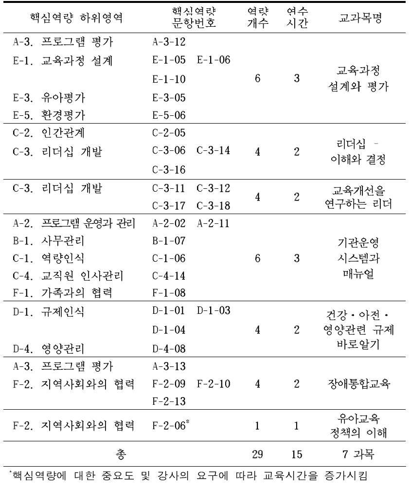 원감 역량강화 연수프로그램의 교과목별 교육시간 배분