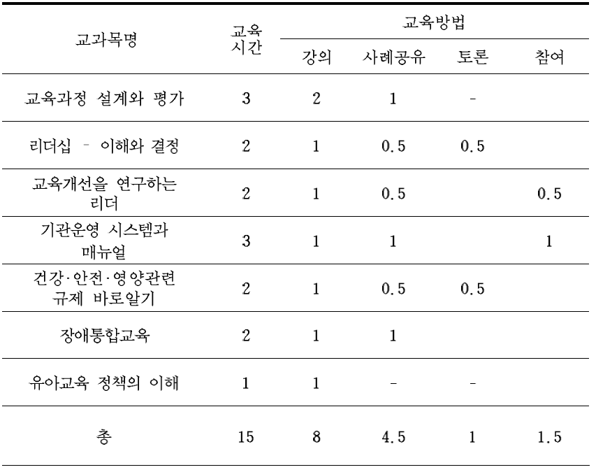 원감 역량강화 연수프로그램의 교과목별 연수방법