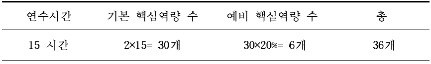 국공립 원장의 역량강화 연수프로그램(15시간)에 필요한 핵심역량 수