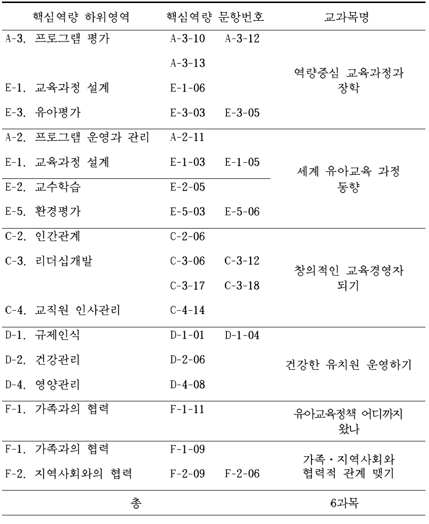 국공립 원장 역량강화 연수프로그램의 교육내용 구성