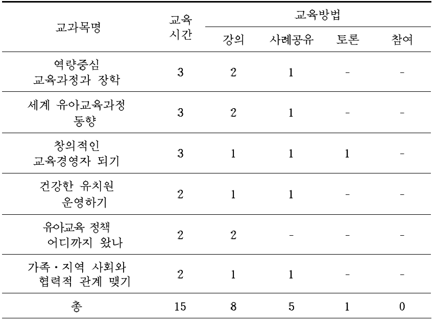 국공립 원장 역량강화 연수프로그램의 과목별 연수방법