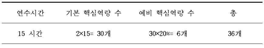 사립 원장의 역량강화 연수프로그램(15시간)에 필요한 핵심역량 수