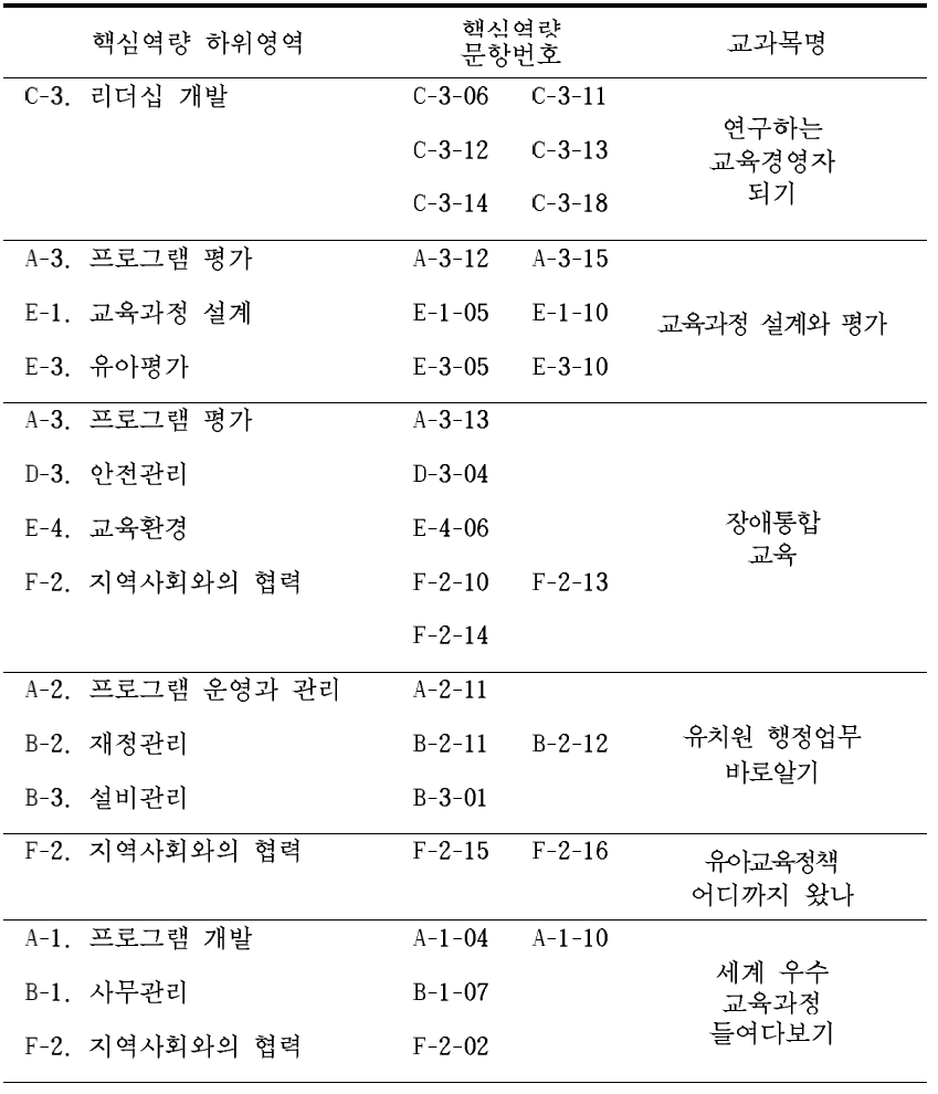 사립 원장 역량강화 연수프로그램의 교육내용 구성