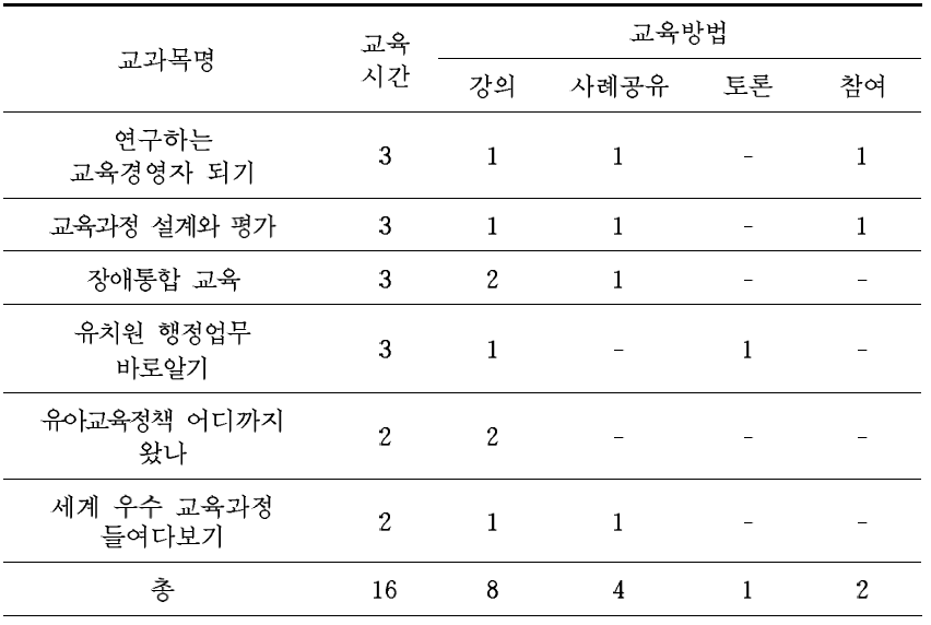 사립 원장 역량강화 연수프로그램의 과목별 연수방법