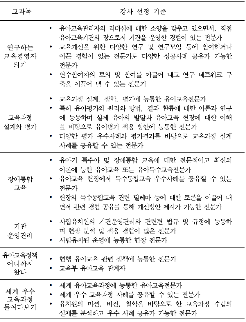 사립 원장 역량강화 연수프로그램의 교과목별 강사 선정 기준