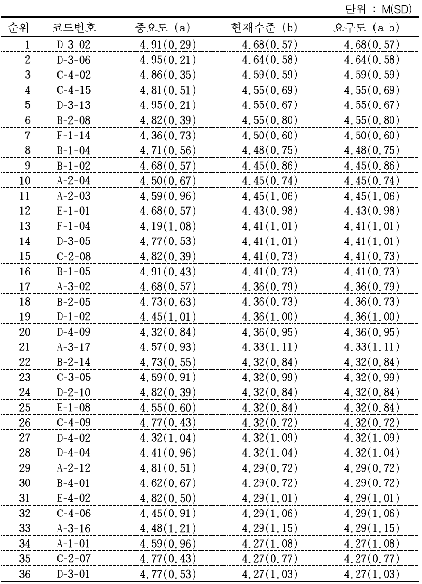 유아교육 전문직의 핵심역량 문항별 중요도, 역량수준 및 요구도(상위 15%)