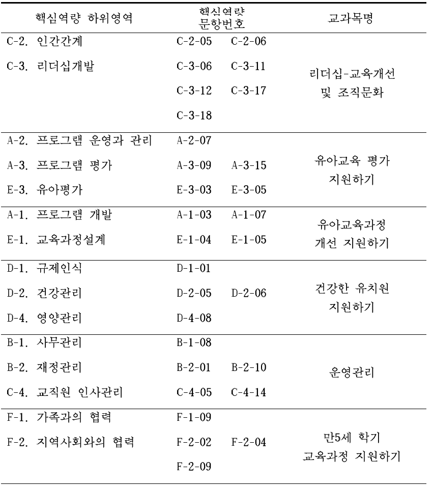 유아교육 전문직 역량강화 연수프로그램의 교육내용 구성