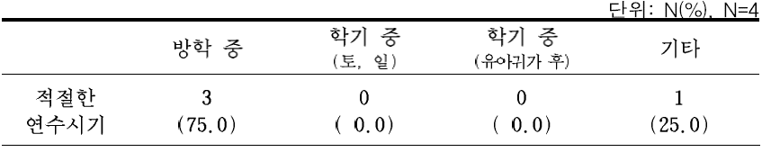 유아교육관리자 역량강화 연수프로그램의 적절한 연수시기