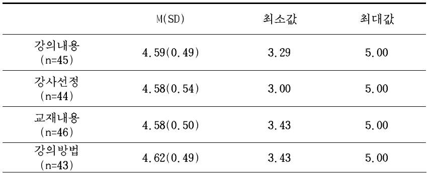 유아교육관리자 역량강화 연수프로그램 시범운영 교과목 평가