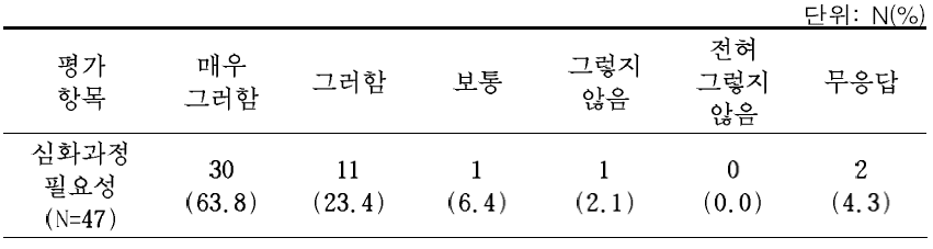 유아교육관리자 역량강화 연수프로그램 심화운영 필요성