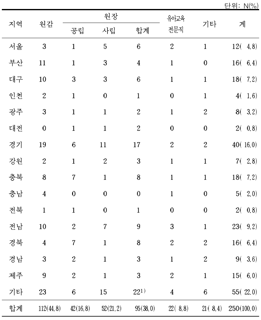 핵심역량 관련 설문참여 유아교육관리자의 특성: 직급별*지역별