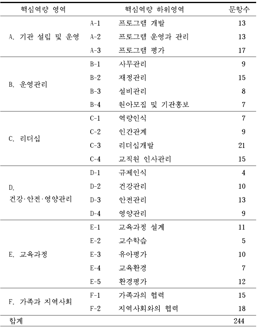 유아교육관리자 대상 핵심역량 영역 및 하위영역 문항 수