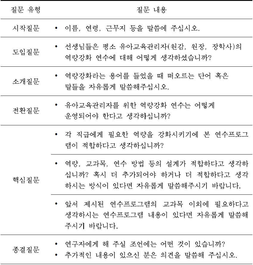 유아교육관리자 역량강화 연수프로그램 관련 2차 포커스 그룹 인터뷰 질문 내용