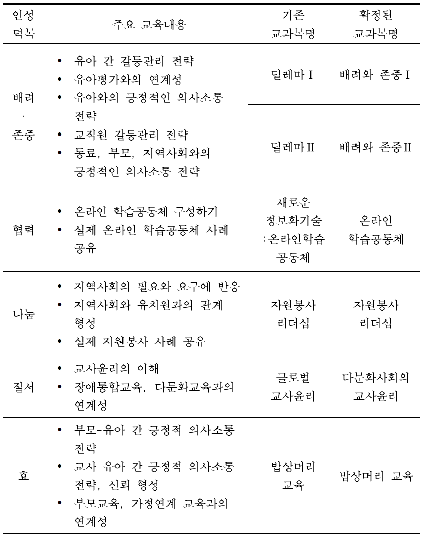 인성교육 연수프로그램을 위한 교과목의 구성(안)