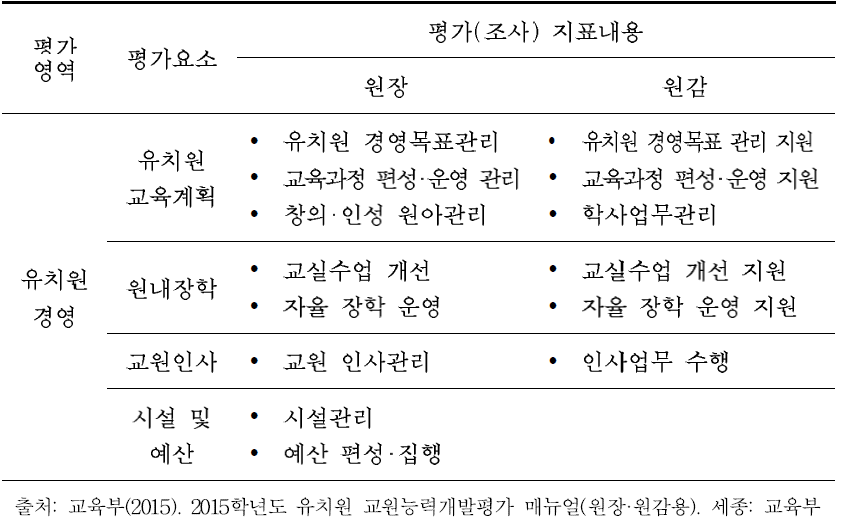 2015 유치원 교원능력개발평가의 원장 및 원감에 대한 평가 영역, 요소, 지표