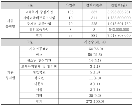 2012년 삼성꿈장학재단 배움터교육지원사업 현황