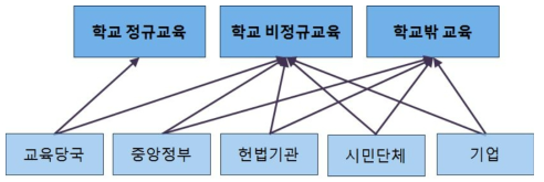 학교 민주시민교육 교육 현황 및 지원체계