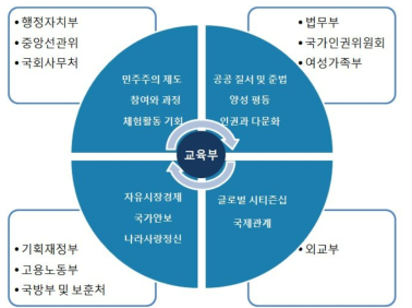 정부부처 민주시민교육 추진 주체별 역할
