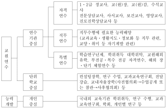 교원연수의 개요