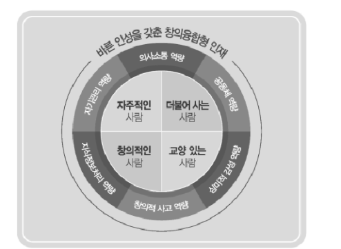 교육적 인간상과 핵심역량, 인재상의 관계