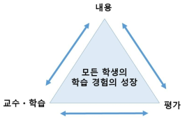 교육 목표, 교육 내용, 교수․ 학습 및 평가의 일관성