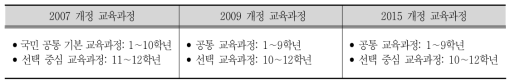 개정 시기별 초․ 중등 교육과정 편제의 구조