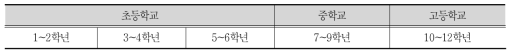 학년군 설정