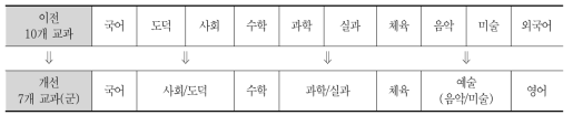 교과군 설정